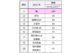 一緒にドライブに行きたい有名人、総合1位は「嵐」　～「BTS」は初のトップ10入りで2位に急上昇～