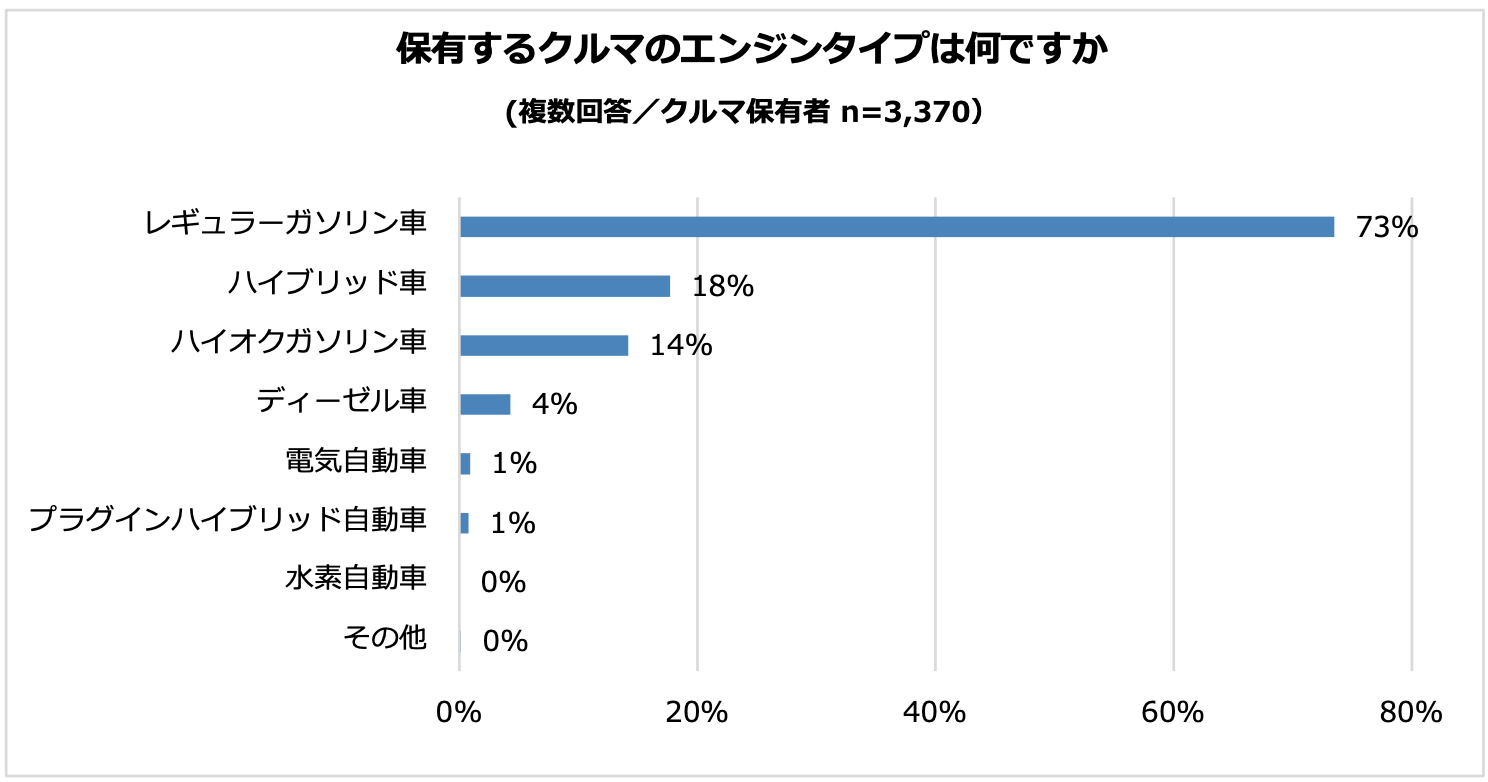 電気自動車を運転したことが ある 人は約2割 そのうち約3割が レンタカー で電気自動車を運転 パーク２４株式会社のプレスリリース