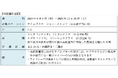 【日本初】 カーシェア車両を活用したライドシェアの試験運用を タイムズカーと Uber で実施!
