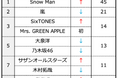 一緒にドライブに行きたい有名人、8回連続トップの「嵐」を抜いて「Snow Man」が初めて1位に