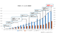 カーシェアリングサービス「タイムズカー」会員数が400万人突破！