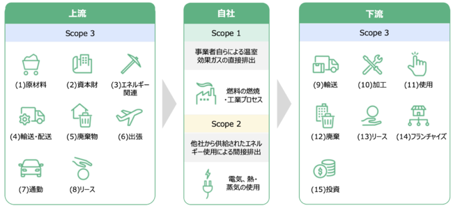 GHGプロトコルにおけるScope1・2・3の分類