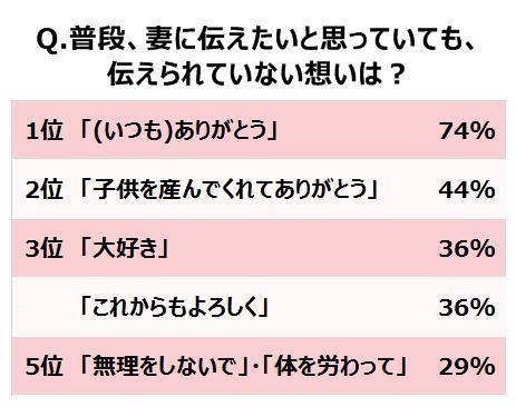 16年 初めての母の日 を迎える ママ パパ1年生 に調査 ほしいもの1位は 自分の時間 癒やし リフレッシュ不足な実態が判明 パナソニック株式会社のプレスリリース
