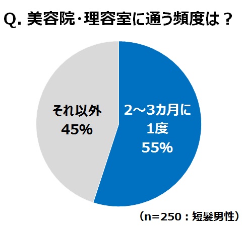 短髪男性のヘアカット事情 を調査 短髪vs長髪 大人っぽさ があるのはどっち 短髪男性 美容院にかける一生分のコストが判明 お金を浮かせたい一方 セルフカット には自信ナシの声 パナソニック株式会社のプレスリリース