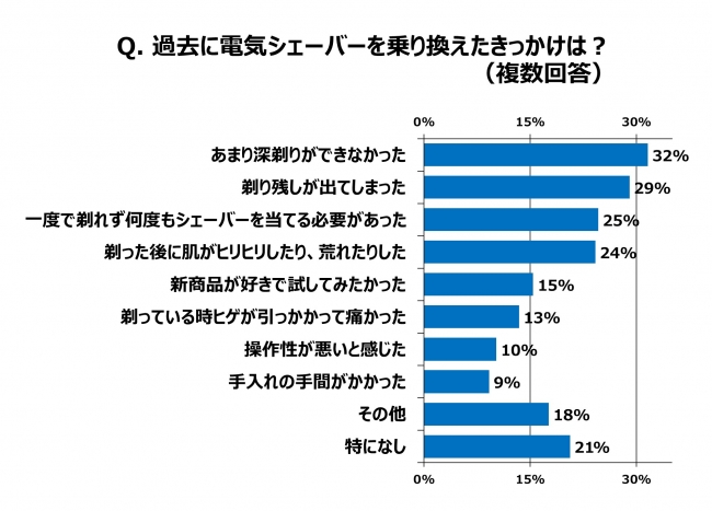 シェーバー”乗り換え“ユーザーたちのお悩み大調査！ 買ったは