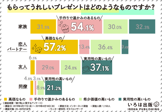 もらってうれしい プレゼントは 誰から もらうかが重要 人生の節目や記念日に贈るものとして今人気の 似顔絵 は ６割以上の方が へ贈ることが判明 いろは出版株式会社のプレスリリース