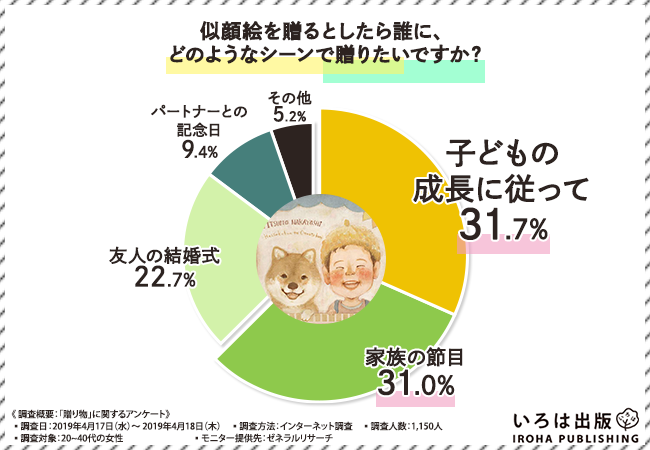 もらってうれしいプレゼントは 誰から もらうかが重要 人生の節目や記念日に贈るものとして今人気の 似顔絵 は ６割以上の 方が へ贈ることが判明 いろは出版のプレスリリース