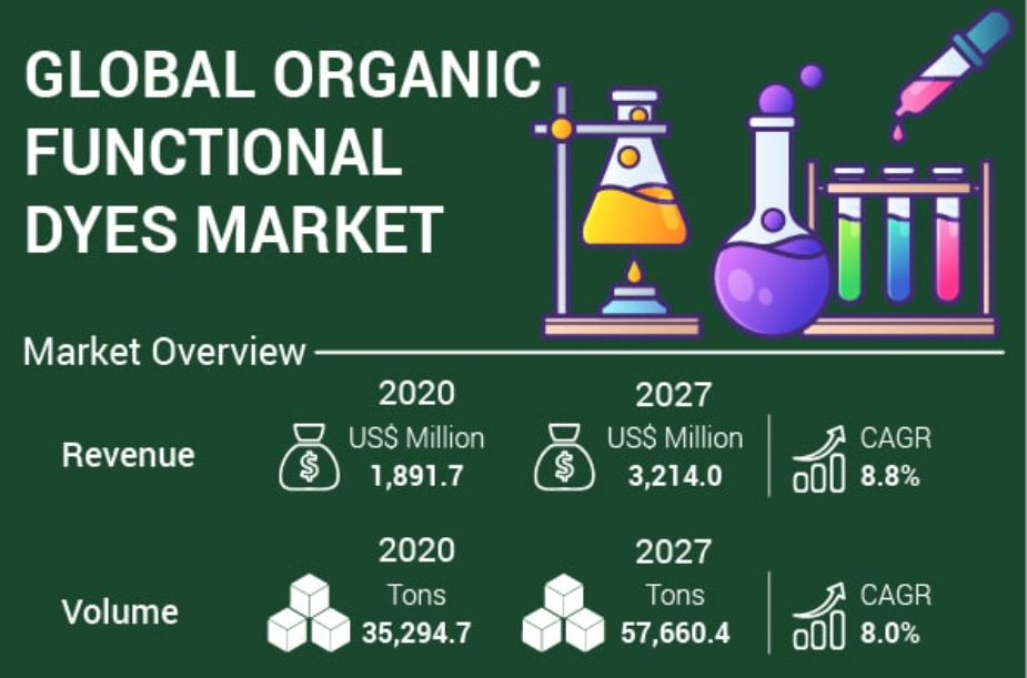有機機能性染料市場は2027年に3214百万米ドルに達する見込み