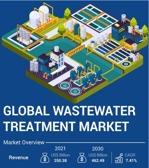 廃水処理市場は2030年に4,624億9,000万ドルに達すると予想される｜Astute Analyticaのプレスリリース
