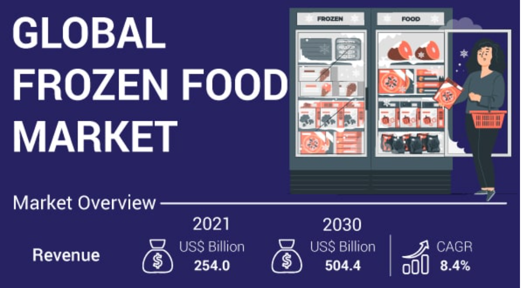 冷凍食品市場は2030年に5,044億1,000万ドルに達する見込み｜Astute