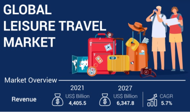 レジャー旅行市場は2027年に6兆3,478億米ドルに達する見込み - PR TIMES
