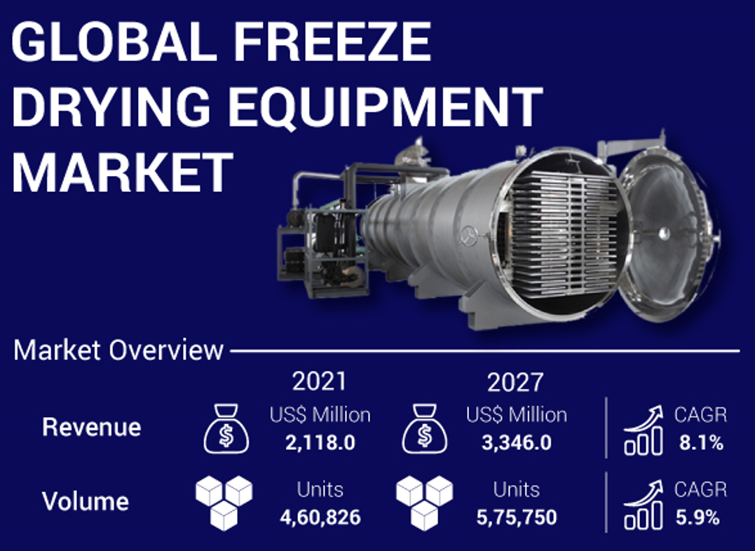 凍結乾燥装置の世界市場は2027年に3,346.0百万米ドルに達すると予測