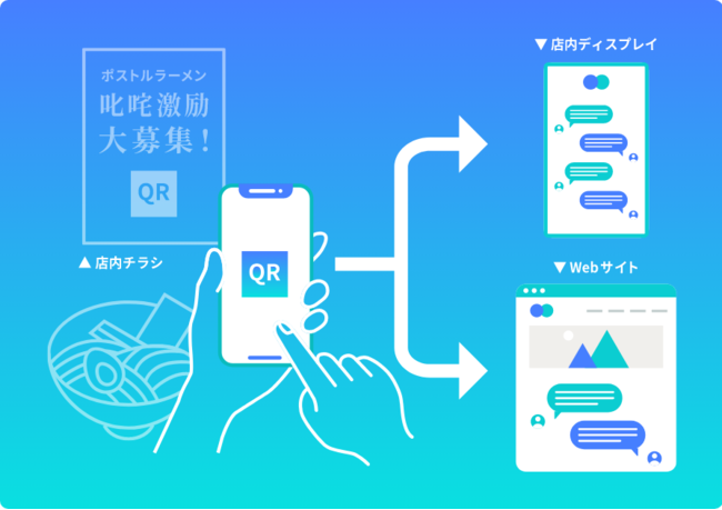 ▲お客様の声の収集にSNSを活用