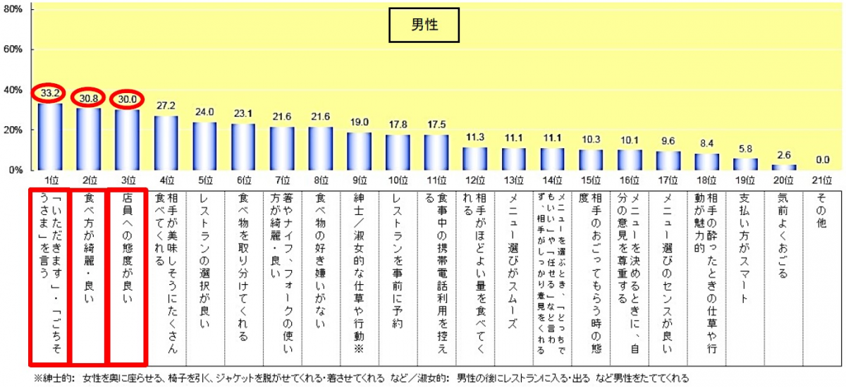 初レストランデートで パートナーのこんなところにグッときた こうしてくれたらグッとくる 現パートナーとの 現実 と 望み では理想の相手なら オープンテーブル株式会社のプレスリリース
