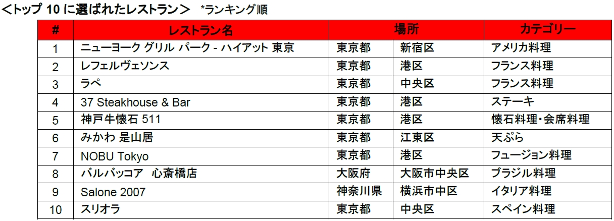 Opentable 日本のレストラン 17 トップ50 を発表 不動の人気レストランに加えて新カテゴリーのレストランもランクイン オープンテーブル株式会社のプレスリリース