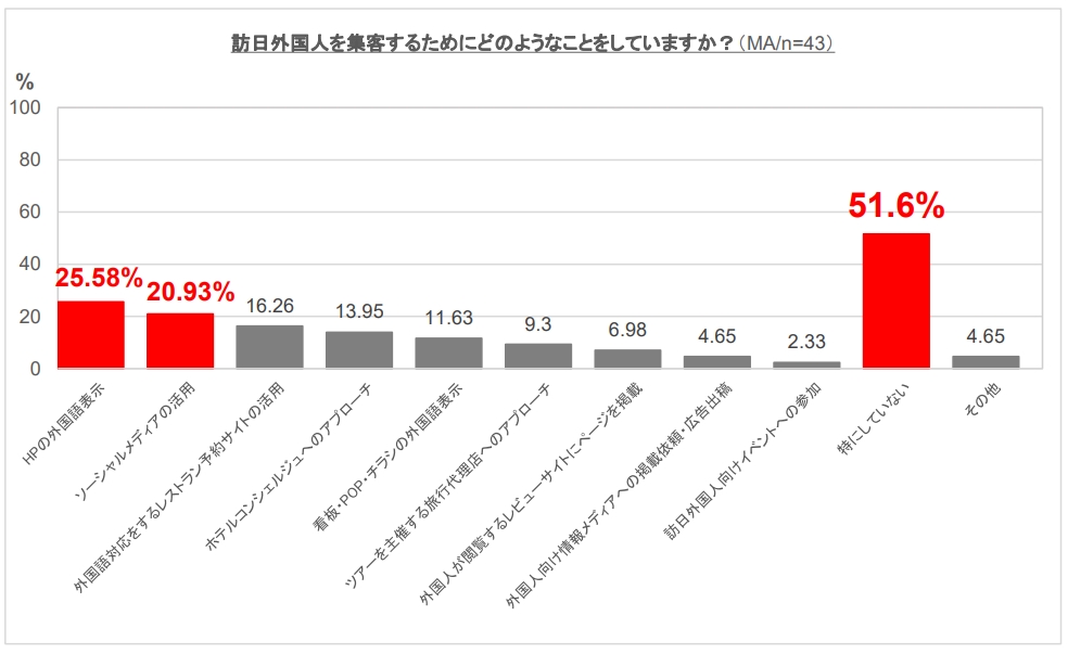 Opentable レストラン経営者の訪日外国人集客 対応に関する意識調査 の結果を発表 オープンテーブル株式会社のプレスリリース