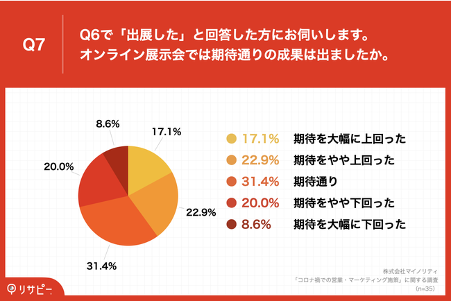 Q7.Q6で「出展した」と回答した方にお伺いします。オンライン展示会では期待通りの成果は出ましたか。