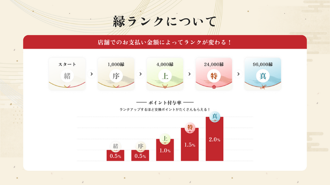 「縁ランク」が上がるほどよりお客様への還元率が上がる仕組みです！