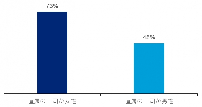 の 上司 直属