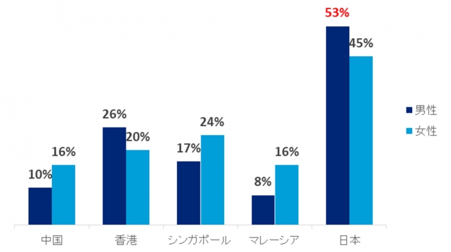 自社の 男親の育休制度 日本の男性半数以上が あるか知らない ヘイズ ジャパンのプレスリリース
