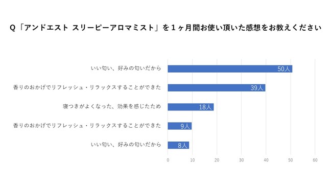 アンドエスト スリーピーアロマミスト（ピローミスト）」を１か月間ご使用後のアンケート調査を発表！：時事ドットコム