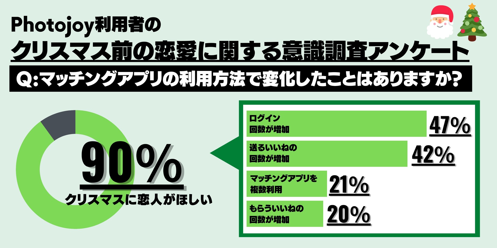 Photojoy利用者に聞いた クリスマスに恋人が欲しいと回答した人の内の47 が マッチングアプリ のログイン回数が増える と回答 株式会社アルファブルのプレスリリース