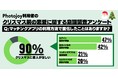 Photojoy利用者に聞いた！クリスマスに恋人が欲しいと回答した人の内の47％が「マッチングアプリのログイン回数が増える」と回答