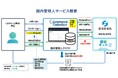 株式会社コマースロボティクスは、PSE・PSC国内管理人サービスを2025年12月15日にリリースいたします