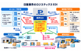 「B2B受発注電子化の実態と事業機会」の調査結果を発表