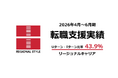2026年4月～6月期「リージョナルキャリア」転職支援実績のお知らせ ― Uターン・Iターン比率は43.9％、引き続き4割超