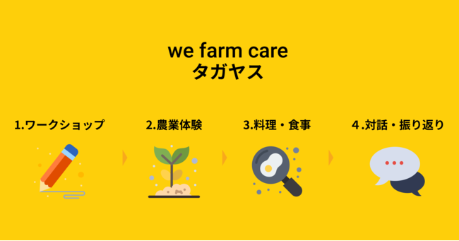 体験型アウトドアでメンタルケアを 農業を通してメンタルヘルスを改善する Wefarm Care が10月5日 火 から千葉とオンラインで提供開始 株式会社flourishingのプレスリリース