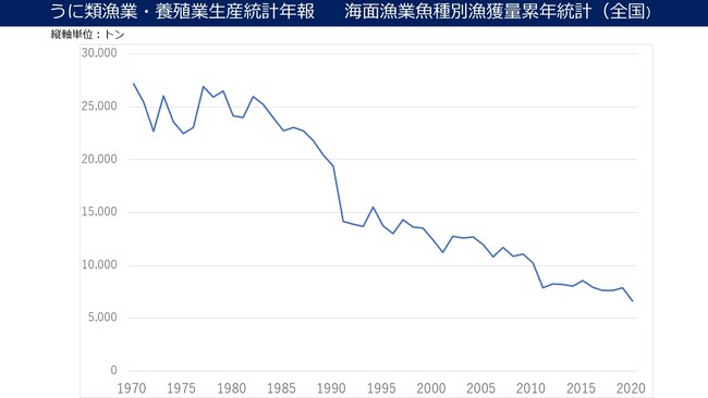 農林水産省統計「うにの漁獲量推移」