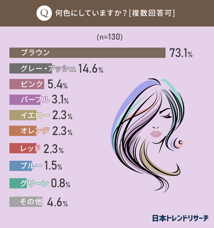 ヘアカラー ヘアマニキュア の悩み 男女ともに4割以上が 髪が痛む 時事ドットコム