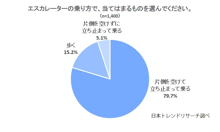 エスカレーターでの歩行 50 5 の方が 自分の地元でも禁止してほしい 一方で 公が禁止するのはやり過ぎ との声も 日本トレンドリサーチのプレスリリース