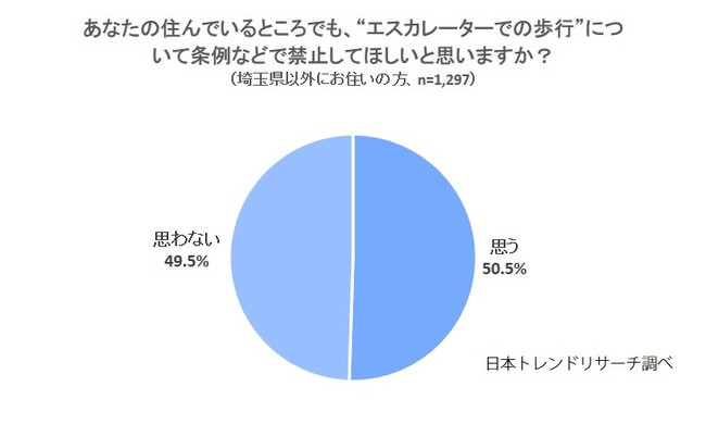 エスカレーターでの歩行 50 5 の方が 自分の地元でも禁止してほしい 一方で 公が禁止するのはやり過ぎ との声も 日本トレンドリサーチのプレスリリース