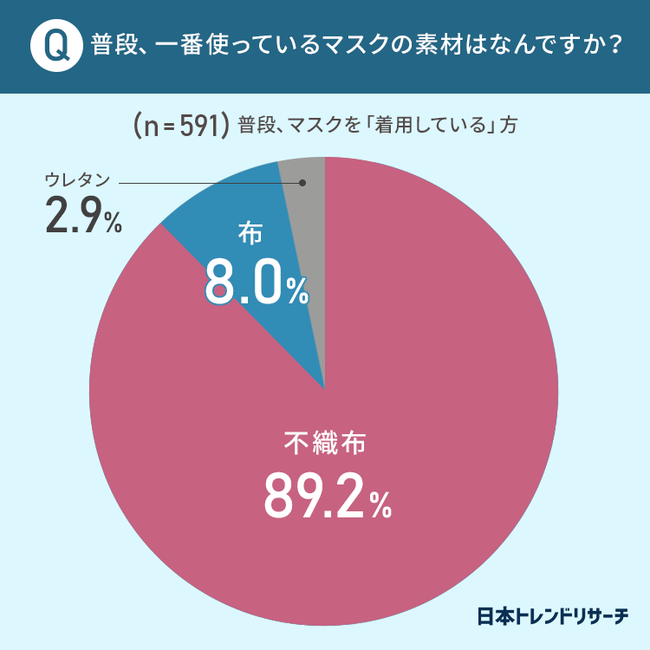 感染予防効果を重視 約9割が 不織布 のマスクを使用している 日本トレンドリサーチのプレスリリース