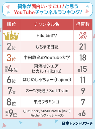 編集が面白い すごい と思うyoutubeチャンネルランキング 第8位は 平成フラミンゴ 日本トレンドリサーチのプレスリリース