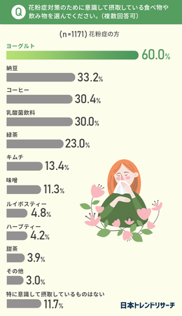 花粉症に悩む方のうち6割が意識して摂取している食べ物が 花粉症対策に関する調査 日本トレンドリサーチのプレスリリース