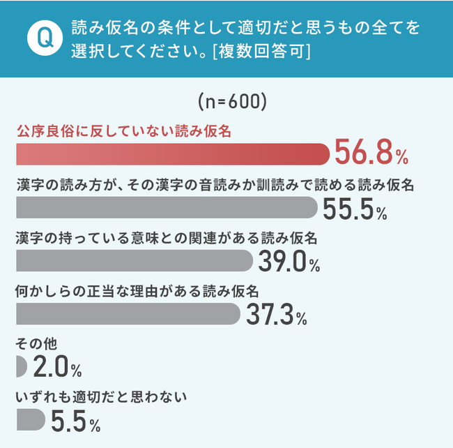 戸籍法改正 戸籍の氏名に 読み仮名 をつけることについて 80 8 が 賛成 日本トレンドリサーチのプレスリリース