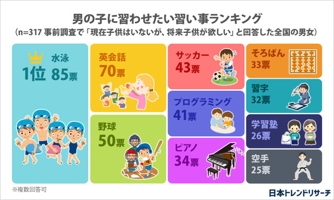 子供に習わせたい習い事ランキング 1位は 水泳 話題の プログラミング は 日本トレンドリサーチのプレスリリース