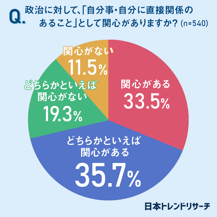 【叫ばれる“若者の政治離れ”】30代以下の3割は、政治への不満の意思表示として「選挙に行かない」｜日本トレンドリサーチのプレスリリース