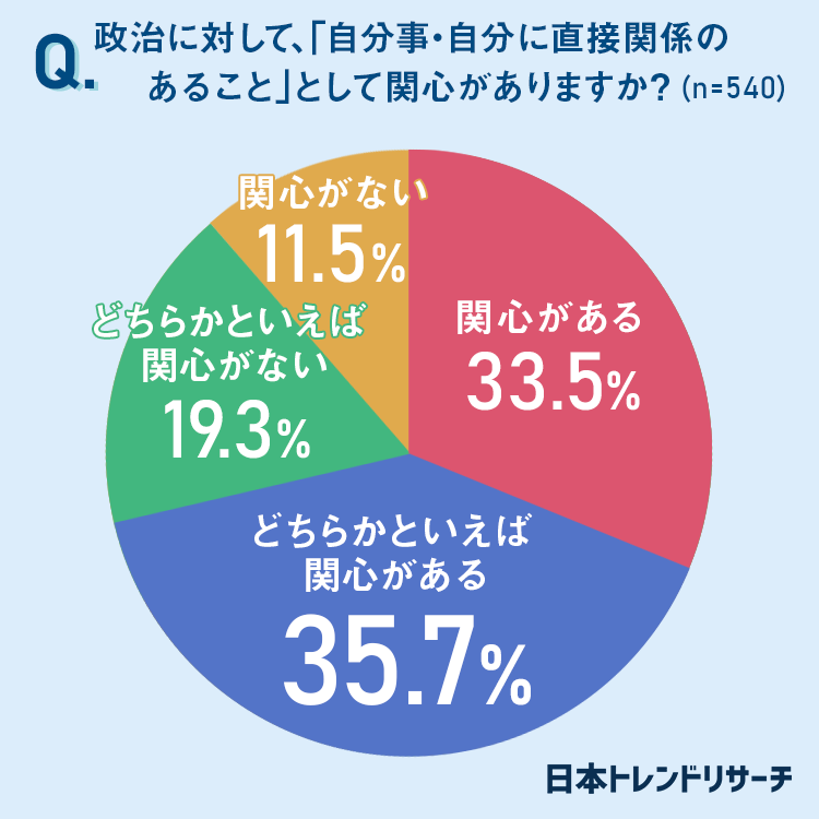 叫ばれる 若者の政治離れ 30代以下の3割は 政治への不満の意思表示として 選挙に行かない 日本トレンドリサーチのプレスリリース