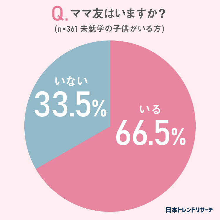 コロナ禍でのママ友とのコミュニケーション 43 8 が 困ったことがある 日本トレンドリサーチのプレスリリース