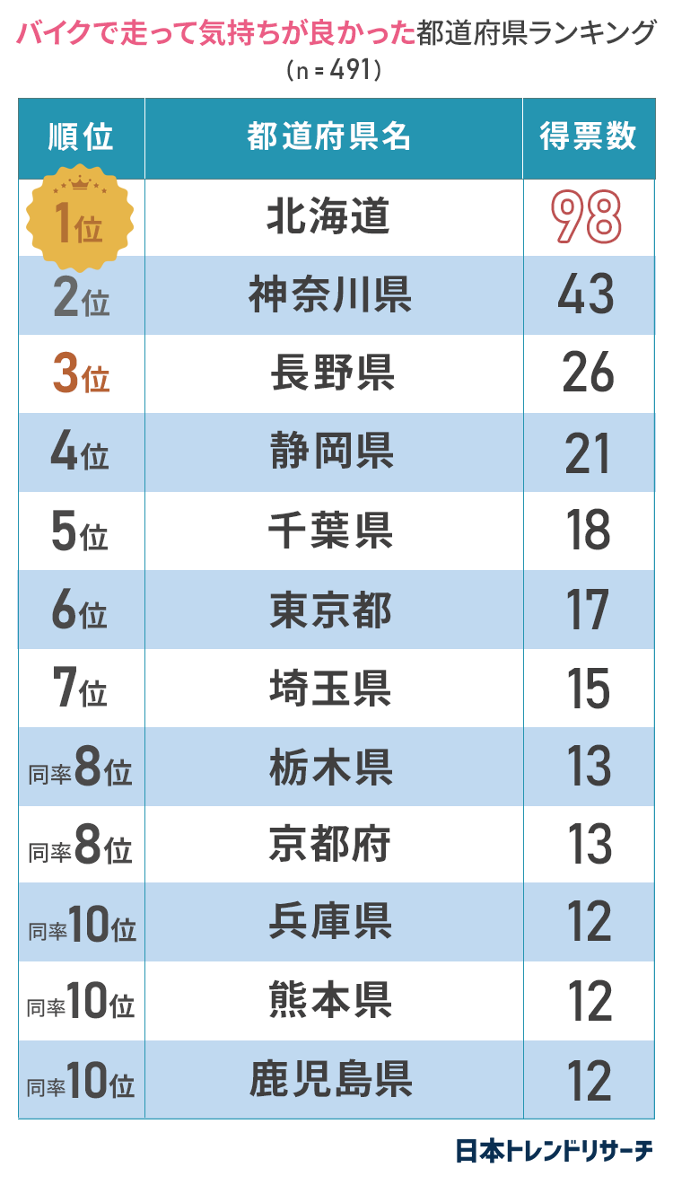 ライダー491人が選んだ バイクで走って気持ちが良かった都道府県ランキング 日本トレンドリサーチのプレスリリース