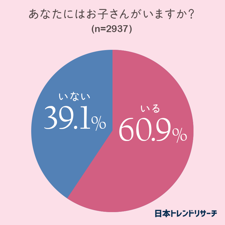 子供何人欲しい 将来的に子供が欲しい方の55 9 が 2人欲しい 日本トレンドリサーチのプレスリリース