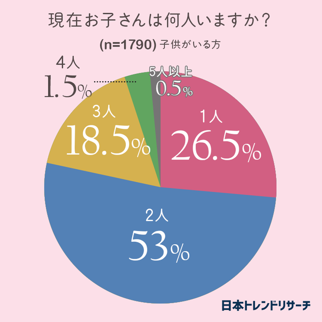 子供何人欲しい？】将来的に子供が欲しい方の55.9％が「2人欲しい ...