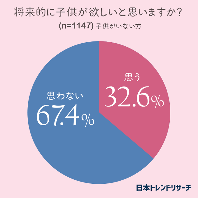 【子供何人欲しい？】将来的に子供が欲しい方の559％が「2人欲しい」｜日本トレンドリサーチのプレスリリース