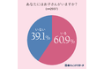 【子供何人欲しい？】将来的に子供が欲しい方の55.9％が「2人欲しい」
