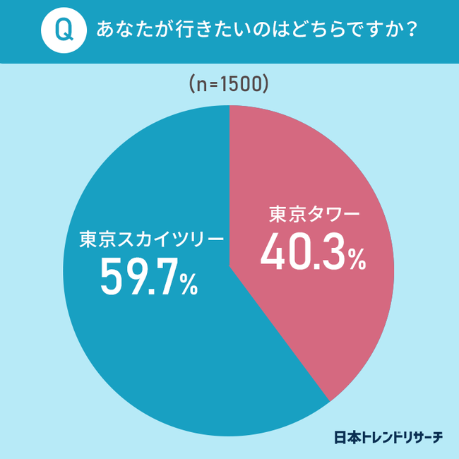 東京タワーvs東京スカイツリー 東京のシンボル だと思うのはどっち 日本トレンドリサーチのプレスリリース