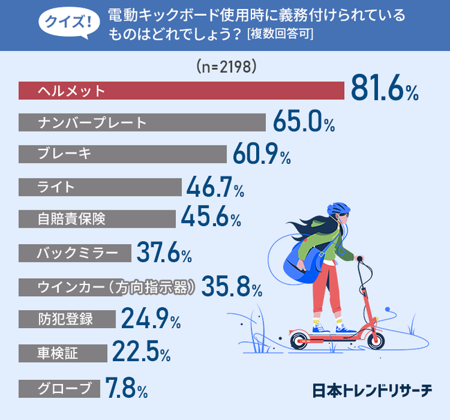 Electric Kickboard Currently A Driver S License Is Required 31 1 Did Not Know Japan News